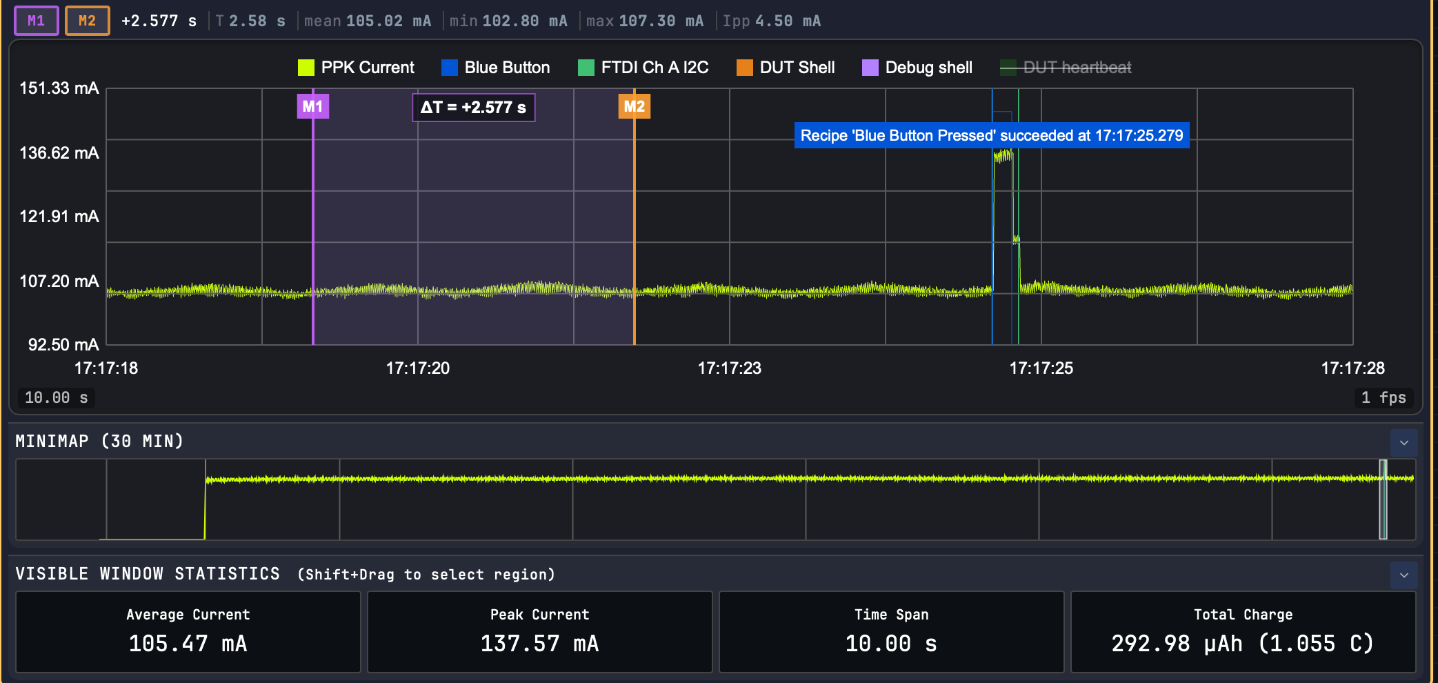 A current trace with M1 and M2 markers measuring a 2.577 second interval, a recipe annotation reading Recipe Blue Button Pressed succeeded, and a statistics row below