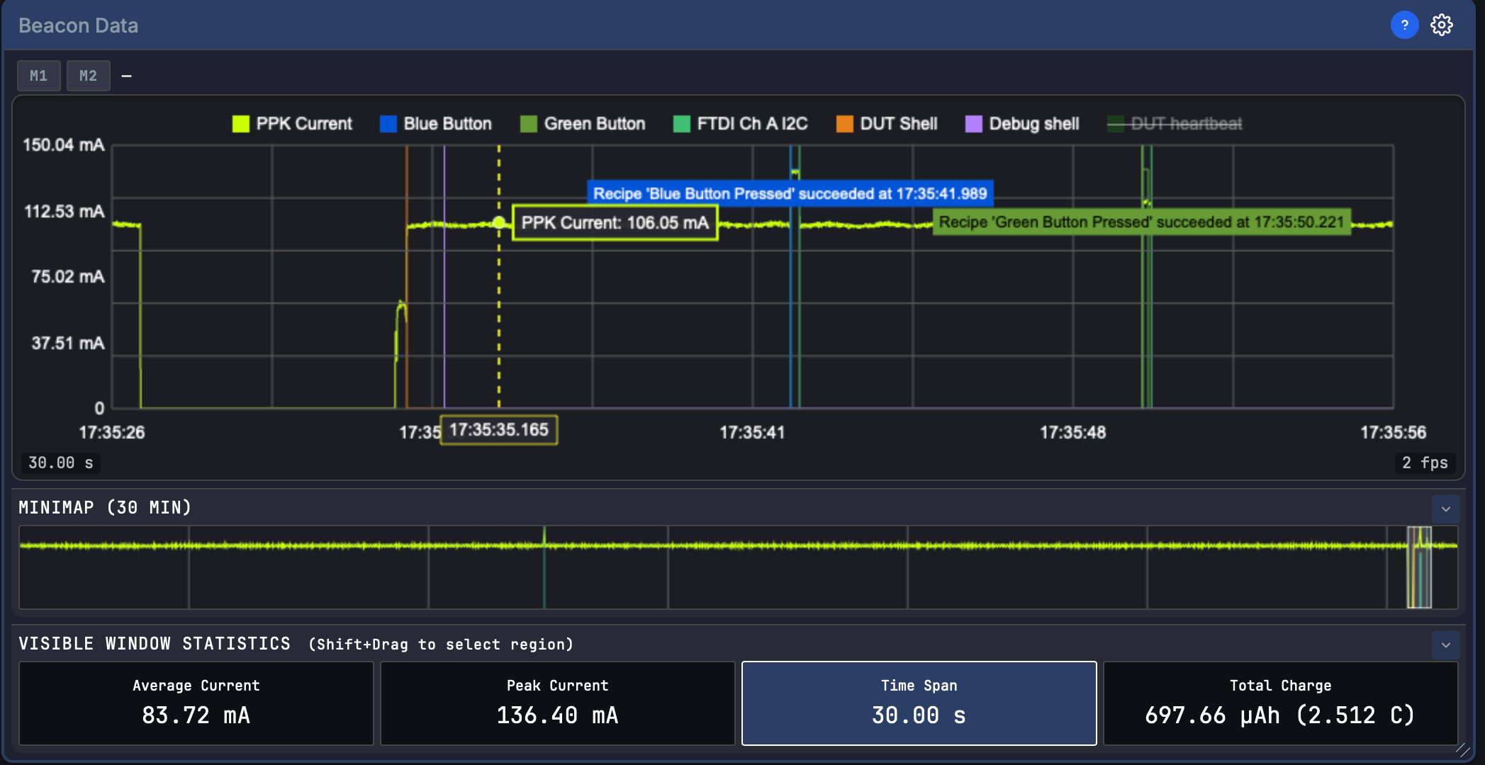 One chart carrying current, GPIO edges, bus and UART channels together, with two recipe annotations and a cursor readout pinning a current value to an exact timestamp